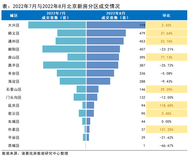 诸葛找房：8月北京新房、二手房成交双双上升 预计9月成交继续走高_中国网地产